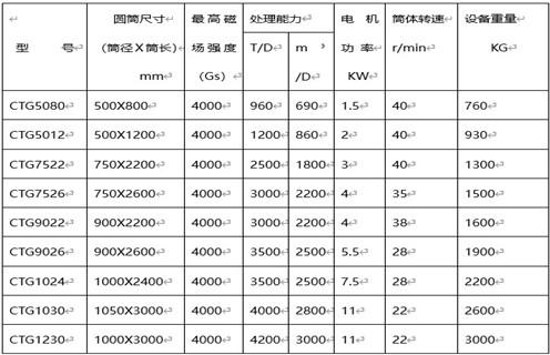 磁選機選礦設(shè)備，磁選機選礦設(shè)備對礦物和精選作業(yè)的處理能力_磁選機選礦設(shè)備對礦物和精選作業(yè)的處理能力如何調(diào)磁選角_參數(shù)調(diào)磁及品牌價格